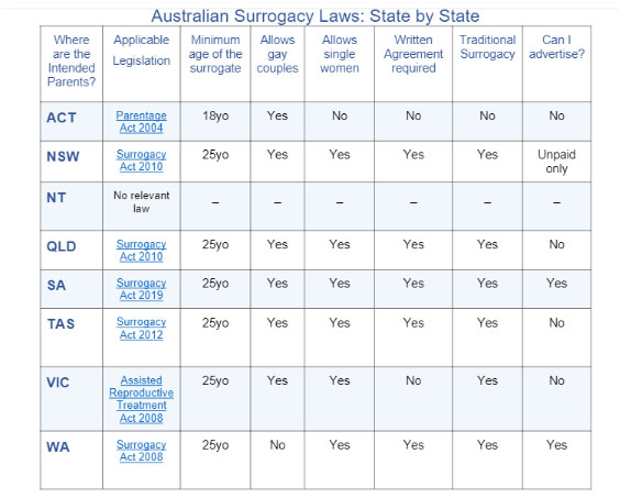 Surrogacy Law in Australia